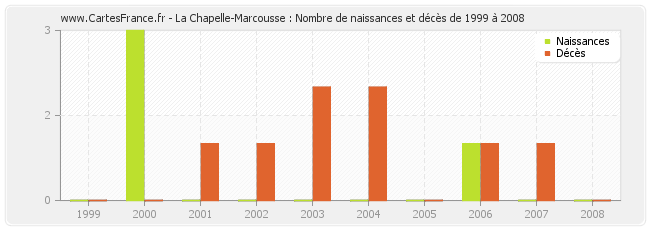 La Chapelle-Marcousse : Nombre de naissances et décès de 1999 à 2008